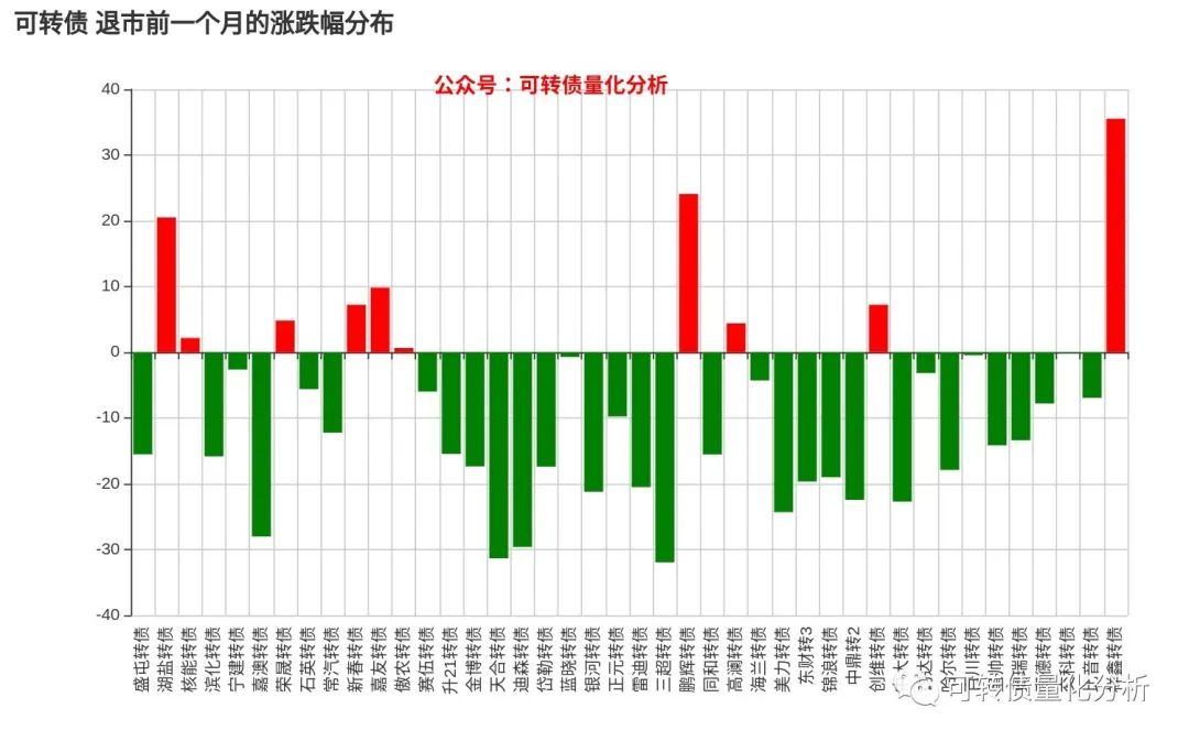 强赎转债最后一个月的涨跌幅